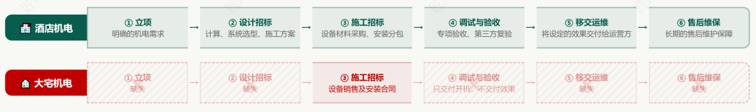 酒店vs大宅机电流程对比
