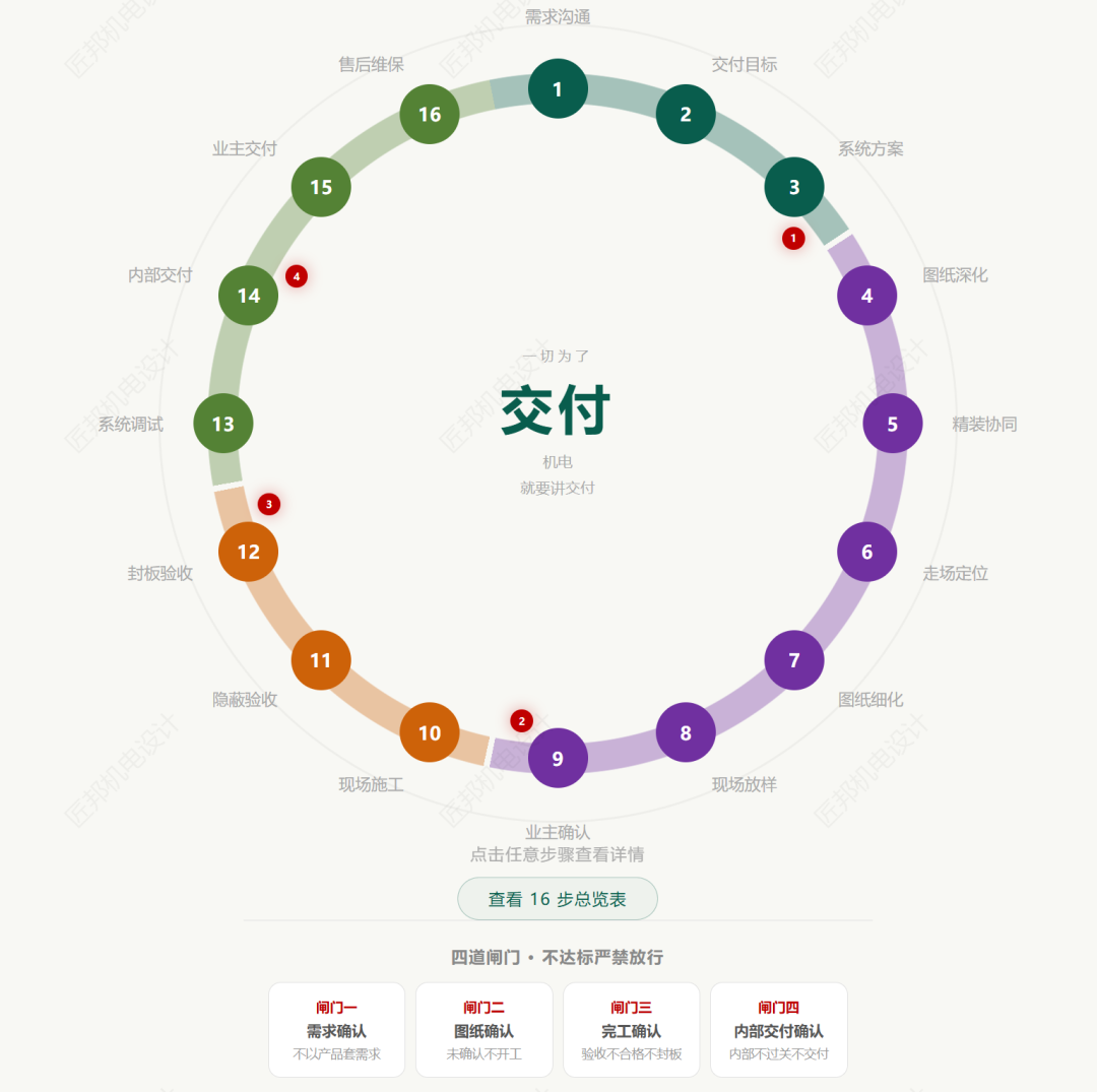 16步闭环流程图